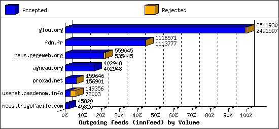 Outgoing feeds (innfeed) by Volume
