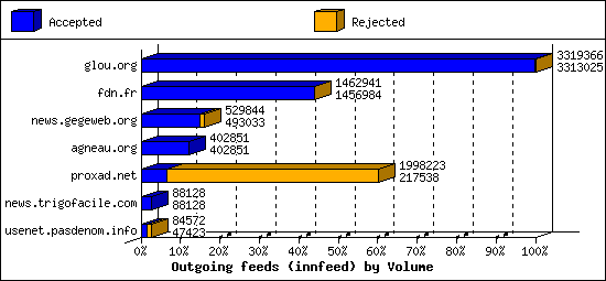 Outgoing feeds (innfeed) by Volume