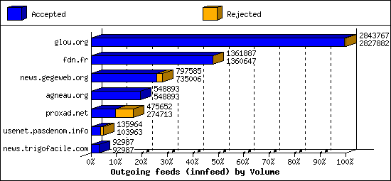 Outgoing feeds (innfeed) by Volume