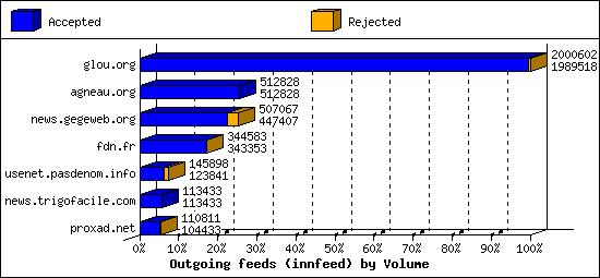 Outgoing feeds (innfeed) by Volume