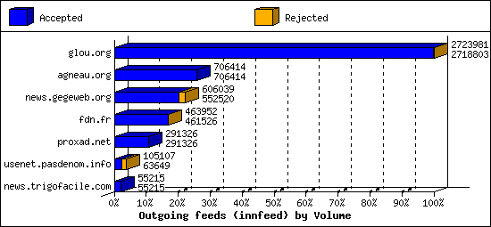 Outgoing feeds (innfeed) by Volume