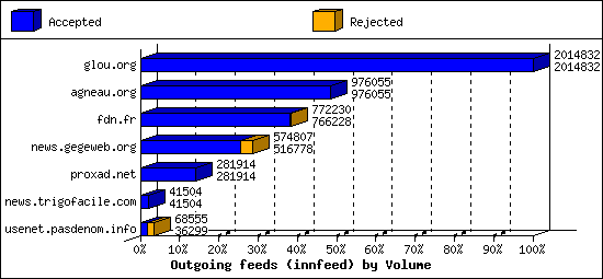 Outgoing feeds (innfeed) by Volume