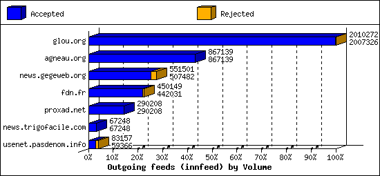 Outgoing feeds (innfeed) by Volume