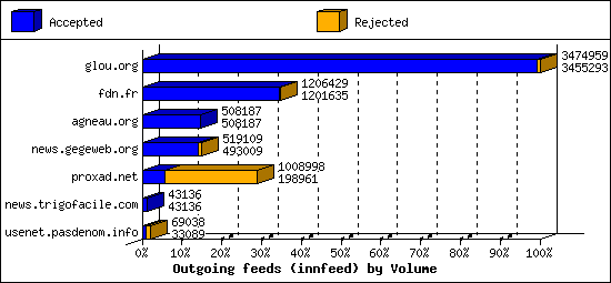 Outgoing feeds (innfeed) by Volume