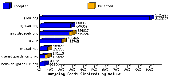 Outgoing feeds (innfeed) by Volume