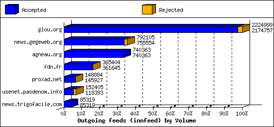 Outgoing feeds (innfeed) by Volume