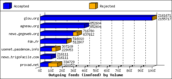 Outgoing feeds (innfeed) by Volume