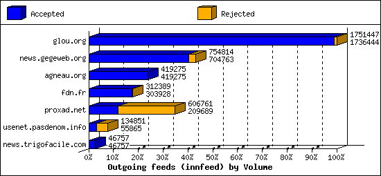 Outgoing feeds (innfeed) by Volume
