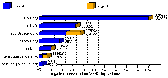 Outgoing feeds (innfeed) by Volume