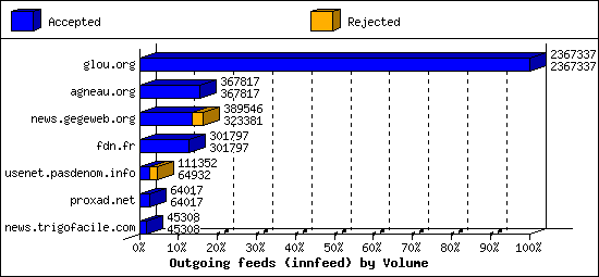 Outgoing feeds (innfeed) by Volume