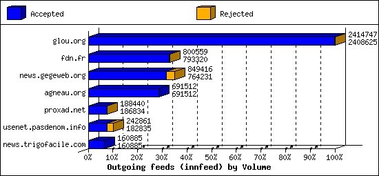 Outgoing feeds (innfeed) by Volume