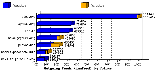 Outgoing feeds (innfeed) by Volume