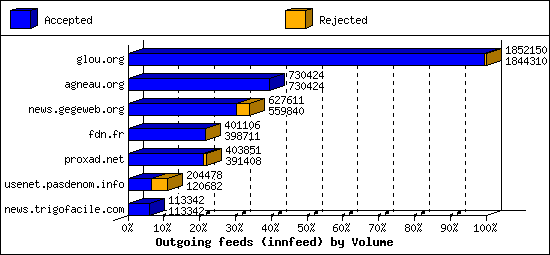 Outgoing feeds (innfeed) by Volume