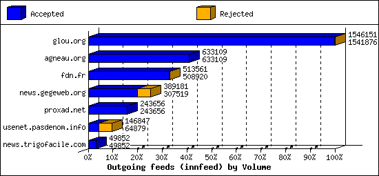 Outgoing feeds (innfeed) by Volume