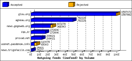 Outgoing feeds (innfeed) by Volume