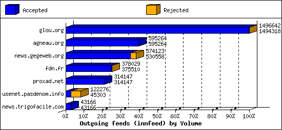 Outgoing feeds (innfeed) by Volume