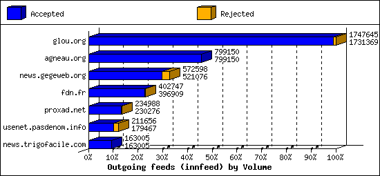 Outgoing feeds (innfeed) by Volume