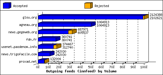 Outgoing feeds (innfeed) by Volume