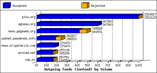 Outgoing feeds (innfeed) by Volume