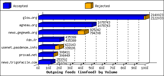 Outgoing feeds (innfeed) by Volume