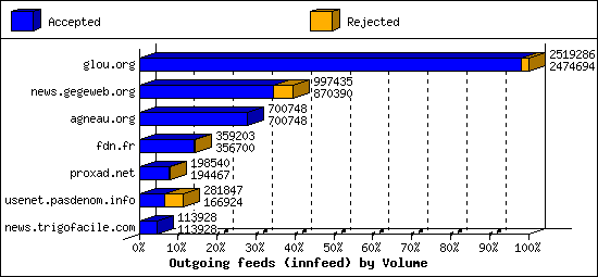 Outgoing feeds (innfeed) by Volume