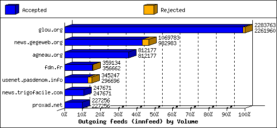 Outgoing feeds (innfeed) by Volume