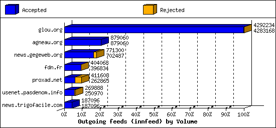 Outgoing feeds (innfeed) by Volume