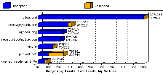 Outgoing feeds (innfeed) by Volume
