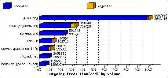 Outgoing feeds (innfeed) by Volume