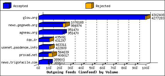 Outgoing feeds (innfeed) by Volume