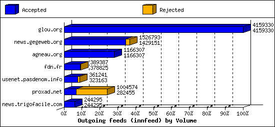 Outgoing feeds (innfeed) by Volume