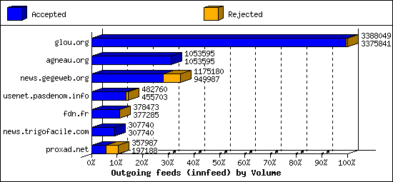 Outgoing feeds (innfeed) by Volume