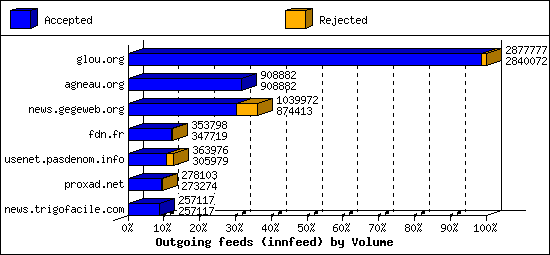 Outgoing feeds (innfeed) by Volume