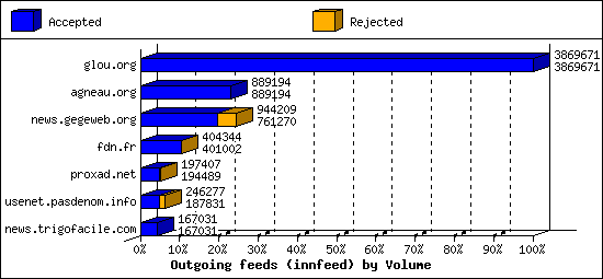 Outgoing feeds (innfeed) by Volume