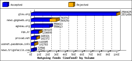 Outgoing feeds (innfeed) by Volume