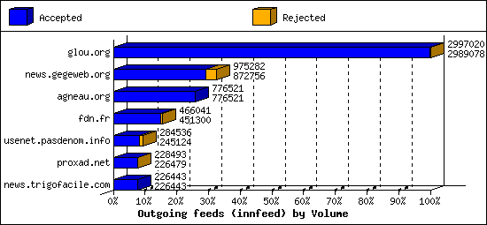 Outgoing feeds (innfeed) by Volume