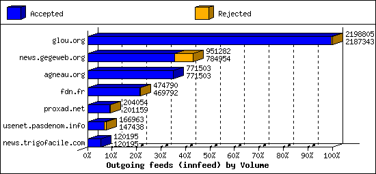 Outgoing feeds (innfeed) by Volume