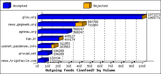Outgoing feeds (innfeed) by Volume