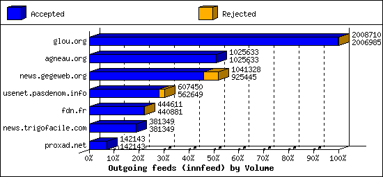 Outgoing feeds (innfeed) by Volume