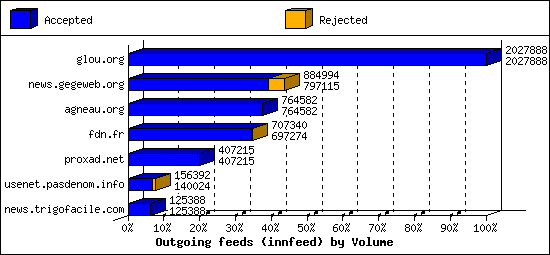 Outgoing feeds (innfeed) by Volume