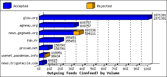 Outgoing feeds (innfeed) by Volume