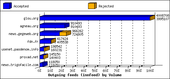 Outgoing feeds (innfeed) by Volume