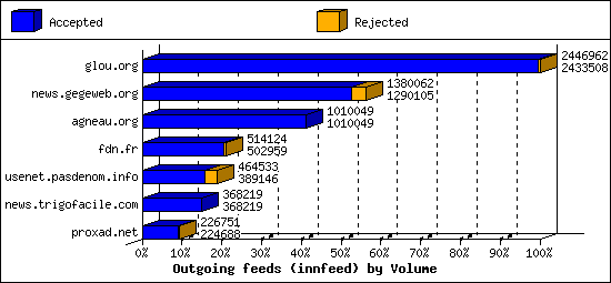 Outgoing feeds (innfeed) by Volume