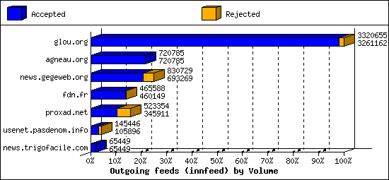Outgoing feeds (innfeed) by Volume