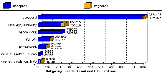Outgoing feeds (innfeed) by Volume