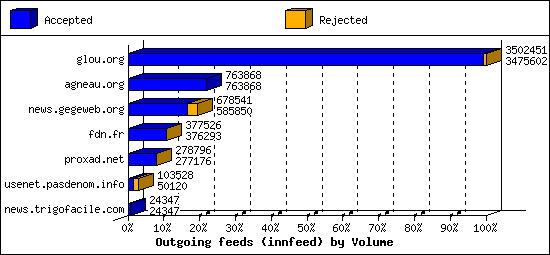 Outgoing feeds (innfeed) by Volume