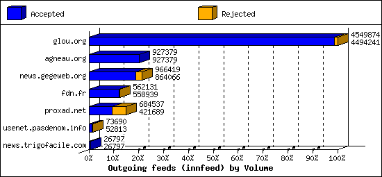 Outgoing feeds (innfeed) by Volume
