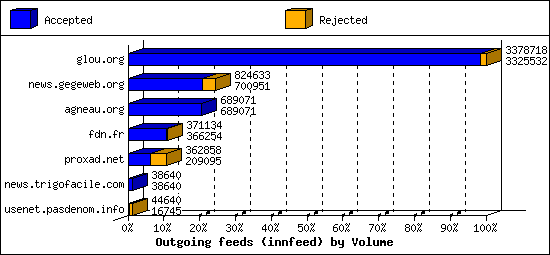 Outgoing feeds (innfeed) by Volume