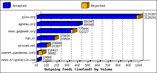 Outgoing feeds (innfeed) by Volume
