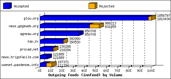 Outgoing feeds (innfeed) by Volume